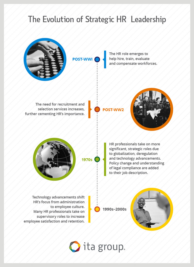 infographic showing the evolution of Human Resources